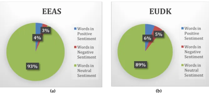 Figure 4. EEAS (a) and EUDK (b) Sentiment Analysis of Facebook Postings in 2016 