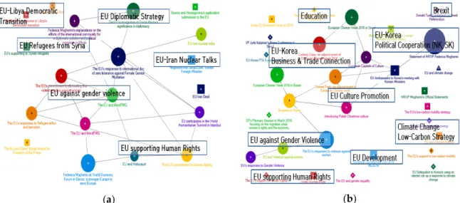 Figure 5 EEAS (a) and EUDK (b) Semantic Mappings of Facebook Postings in 2016 