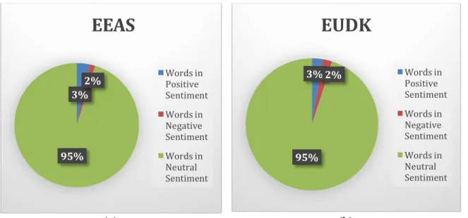 Figure 6 EEAS (a) and EUDK (b) Sentiment Analysis of Facebook Postings in 2017 