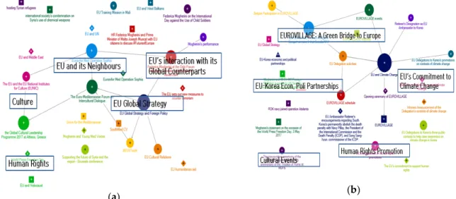 Figure 7 EEAS (a) and EUDK (b) Semantic Mappings of Facebook Postings in 2017 