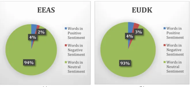 Figure 8 EEAS (a) and EUDK (b) Sentiment Analysis of Facebook Postings in 2018 