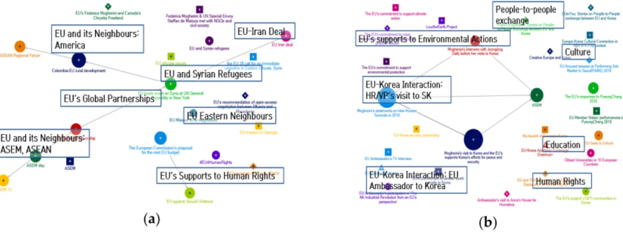 Figure 9 EEAS (a) and EUDK (b) Semantic Mappings of Facebook Postings in 2018 
