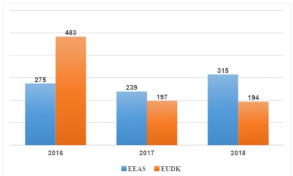Figure 1. Number of Postings in EEAS and EUDK Facebook Pages 