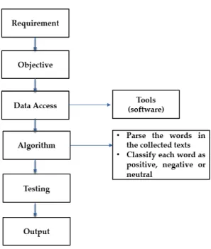 Figure 2. A Flow Chart of Sentiment Analysis (Kunal et al., 2018, p. 309). 