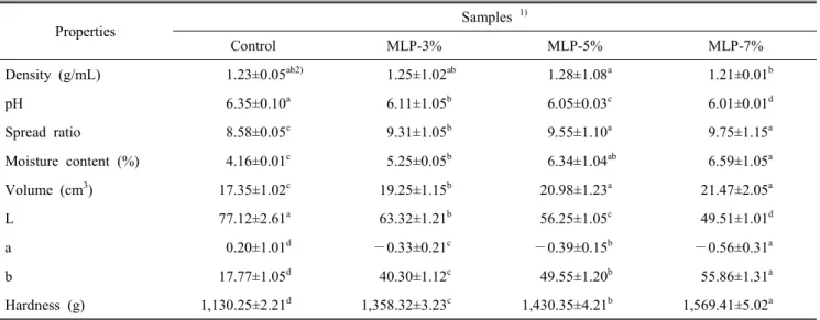 Table  2.  Density,  pH,  spread  ratio,  moisture  content,  volume,  color  value  and  hardness  of  Yukwa  prepared  with  mulberry  leaf  powder Properties  Samples  1) Control MLP-3% MLP-5% MLP-7% Density  (g/mL)       1.23±0.05 ab2)       1.25±1.02 