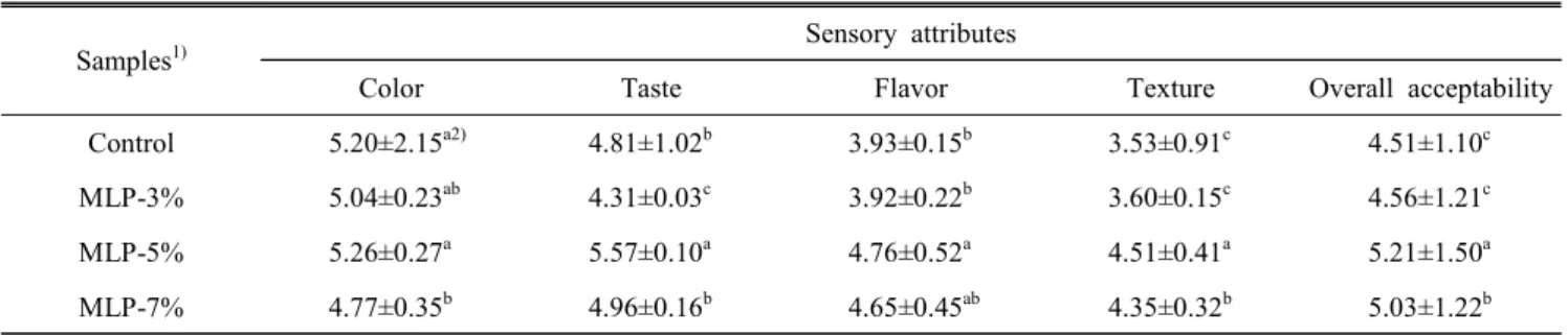 Fig.  2.  Changes  of  acid  value  in  lipid  extracted  from  Yukwa  during  the  storage  at  45 ℃.