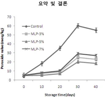 Fig.  3.  Changes  of  peroxide  value  in  lipid  extracted  from  Yukwa  during  the  storage  at  45 ℃.