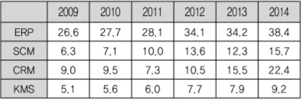 Table 1. IT utilization index and stage of development  trend  Table  2의  정보시스템  도입  현황에서  CRM  도입이  6.9%,  ERP  도입이  15.7%로  꾸준히  증가하고  있다