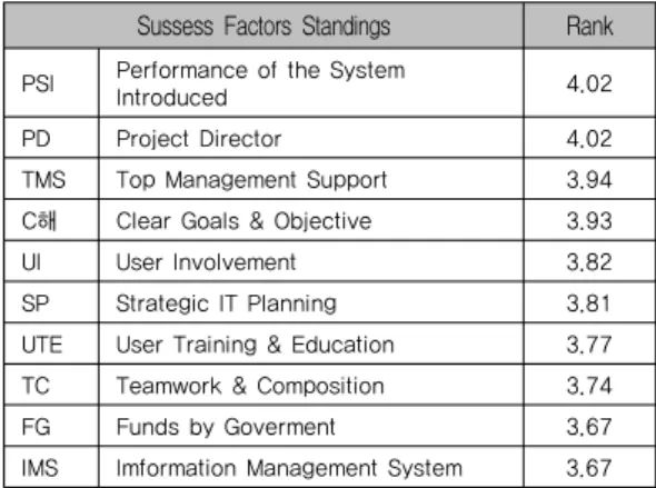 Table 3. The Enterprise Information System Introduction  Sussess Factors Standings