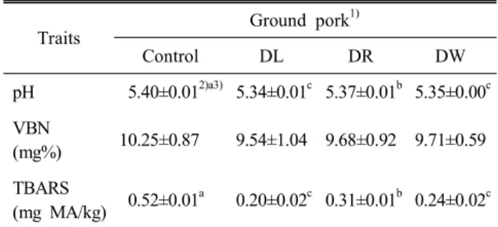 Table  3.  Hunter’s  color  of  ground  pork  containing  dandelion