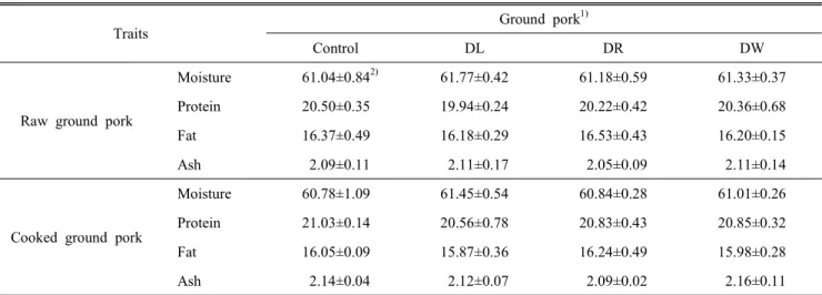 Table  6.  Cooking  parameter  of  ground  pork  containing
