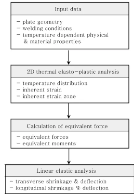 Fig. 1  Procedure of welding deformation analysis가  수행되고 있다.  그러나  해석  대상  모델의  크기가 큰  경우에는  현재처럼  발달된  컴퓨터  하드웨어  환경에서도 엄청나게 많은 계산 시간이 필요하기 때문에 선박이나  해양구조물을  구성하는  블록  등  실제적인  구조물을  대상으로  한  용접변형  예측에는  실용적이지  못하다7-10)