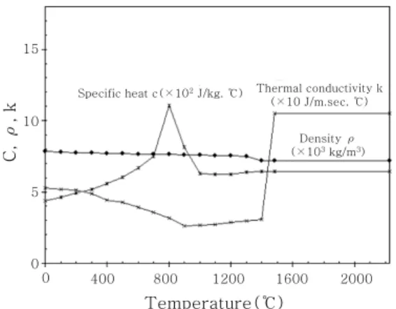 Fig.  2  Geometry  definitions  for  double  ellipsoid  heat source model