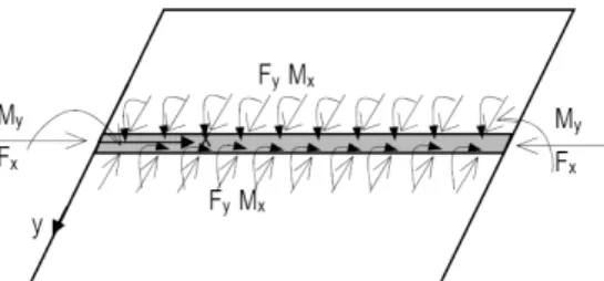 Fig. 6  Equivalent loads along weld line