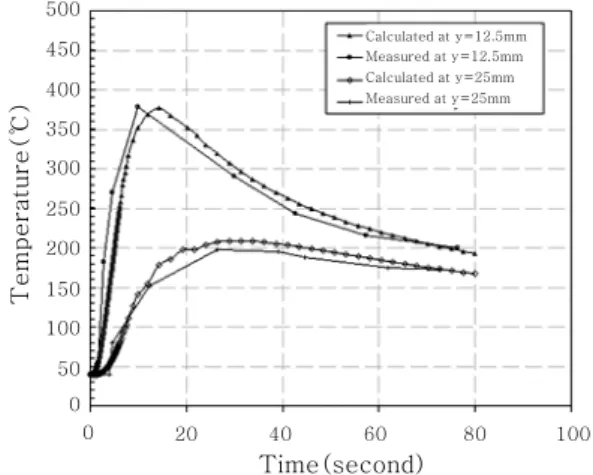 Fig. 13  Comparison of longitudinal residual stress  distribution on the top surface