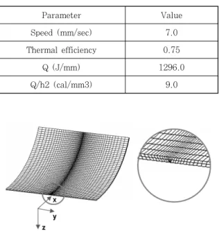 Fig.  15  Vertical  distortion  along  x-direction  at  y=0 (1/R=0.0005) 4.54.03.53.02.52.01.51.00.50.0 0 100 200 300 400 500Y(mm)Distortion(mm)1/R=0.0011/R=01/R=-0.001