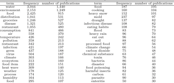 Table 3.5 Data cleaning result of climate change and food related news