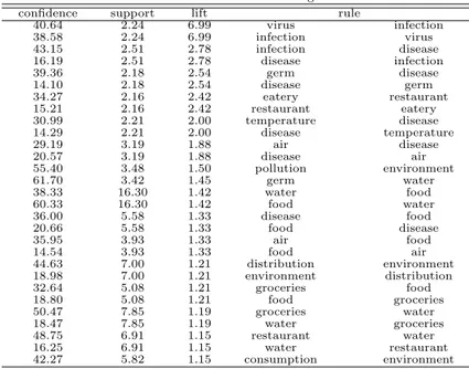 Table 3.6 Association rules between climate change and food related terms