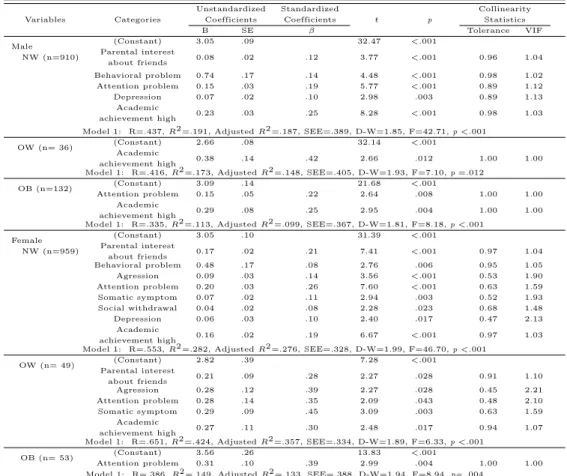 Table 3.4 Adjusted model summary and regression coefficients