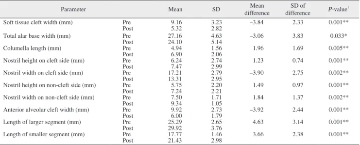 Table 3. Distribution and intragroup comparison of all variables (preoperative and postoperative measurements) in Group A 