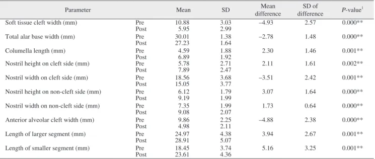 Table 4. Distribution and intragroup comparison of all variables (preoperative and postoperative measurements) in Group B