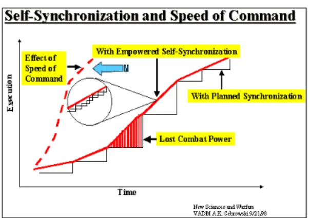 Fig. 2. Self-Synchronization and Speed of Command