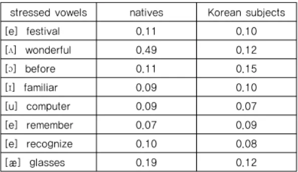 Table 3. First syllable stressed vowels