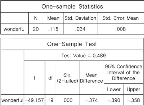 Table 5. Festival t-test results