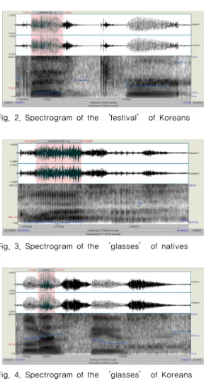 Fig. 3. Spectrogram of the ‘glasses’ of natives 