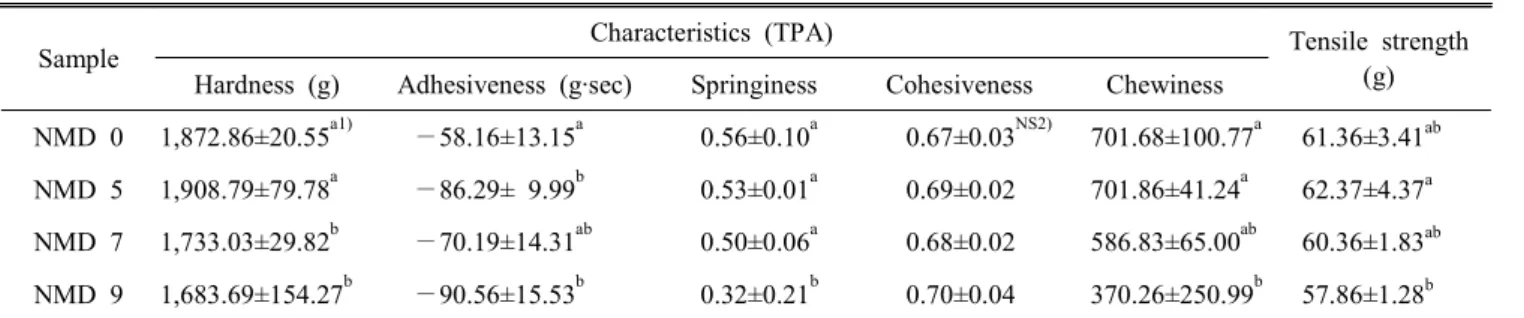 Table  6.  Texture  characteristics  of  cooked  gluten-free  noodles  by  instruments
