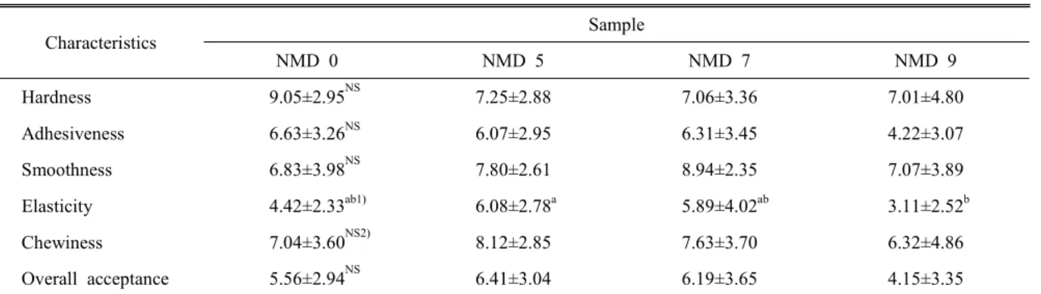 Table  7.  Sensory  evaluation  of  cooked  gluten-free  noodles Characteristics Sample NMD  0 NMD  5 NMD  7 NMD  9 Hardness 9.05±2.95 NS 7.25±2.88 7.06±3.36 7.01±4.80 Adhesiveness 6.63±3.26 NS 6.07±2.95 6.31±3.45 4.22±3.07 Smoothness 6.83±3.98 NS 7.80±2.6