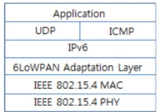 Fig. 1. 6LoWPAN protocol stack