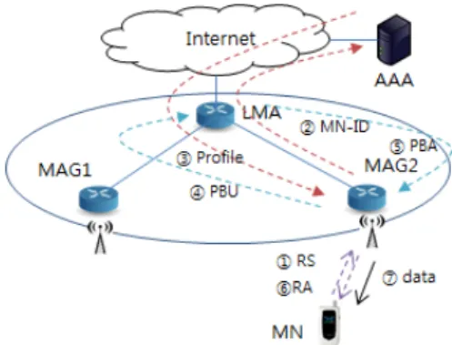 Fig. 2. A message flow  of handover &amp; authentication   procedure in PMIPv6 network