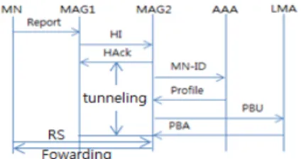 Fig. 3. Handover &amp; authentication procedure of FPMIPv6 FPMIPv6는  핸드오버  지연에  따른  패킷  손실을  막기  위해  터널링과  버퍼링  방안을  사용하고  있지만  어떤  이 유로  인하여  핸드오버  지연  시간이  길어진다면  버퍼링하 는  패킷의  수  증가로  결국  패킷  손실  위험은  남아  있다