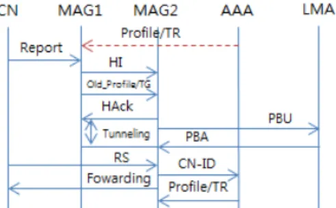 Fig. 5. A proposed handove &amp; authentication procedure
