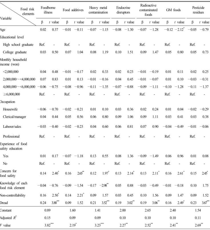 Table  8.  Result  of  regression  analysis  for  factors  affecting  concerns  about  food  risk  elements 