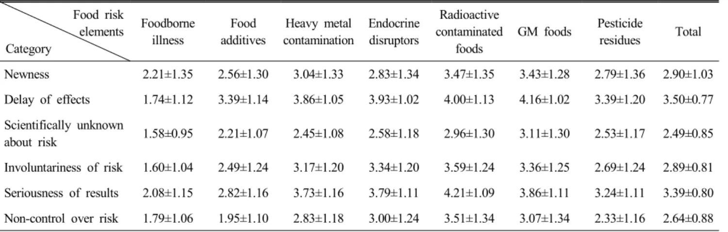 Table  4.  Levels  of  risk  perception  of  food  risk  elements (Mean±S.D.) Food  risk elements Category Foodborne illness Food  additives Heavy  metal contamination Endocrine disruptors Radioactive  contaminated foods GM  foods Pesticideresidues Total N