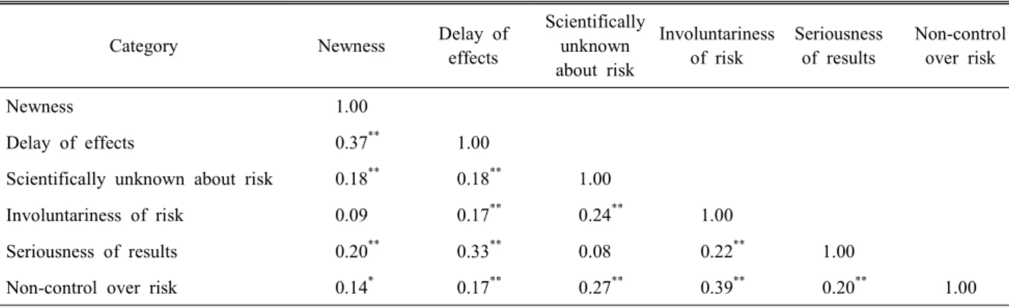 Table  5.  Result  of  Pearson’s  correlation  coefficient  analysis  among  the  levels  of  risk  perception  of  food  risk  elements