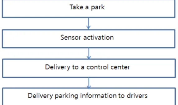 Fig. 7. Principle for Smart Parking