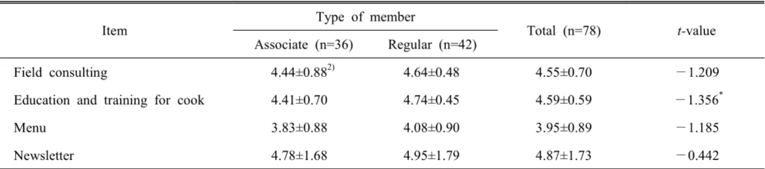 Table  1.  General  characteristics  of  respondents