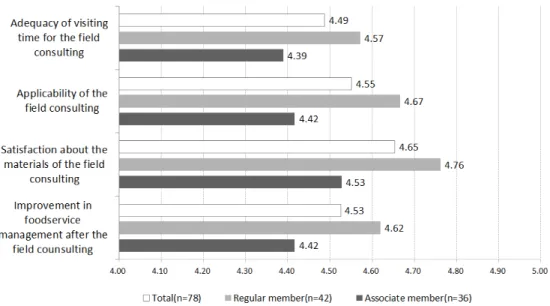 Fig.  1.  Degree 1)  of  satisfaction  of  the  field  consulting  between  regular  and  associate  member.