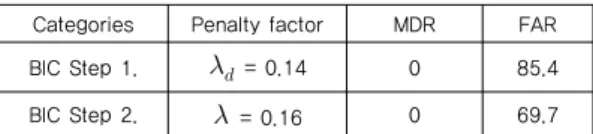 Table 3. Experiment result of the verification of SCP  using KL distance D