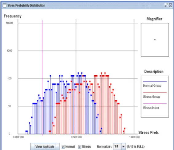 Fig. 2. Stress probability distribution diagram