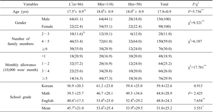 Table  1.  General  characteristics  of  the  subjects Variables L 1 (n=86) M(n=118) H(n=50) Total F/χ 2 Age  (yrs) 17.5 a ±  0.9 2) 18.0 b ±  0.9 18.0 b ±  0.9 17.8±0.9 F=5.736 ** Gender Male 64(41.1) 64(44.1) 28(18.0) 156(100) χ 2 =9.321 ** Female 22(22.
