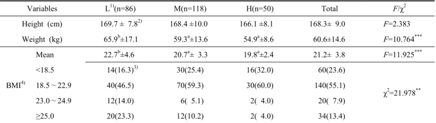 Table  2.  Anthropometric  values  of  the  subjects Variables L 1) (n=86) M(n=118) H(n=50) Total F/χ 2 Height  (cm) 169.7 ±  7.8 2) 168.4 ±10.0 166.1 ±8.1 168.3±  9.0 F=2.383 Weight  (kg)   65.9 b ±17.1   59.3 a ±13.6   54.9 a ±8.6   60.6±14.6 F=10.764 **
