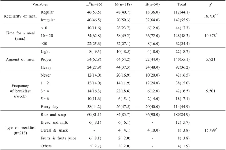 Table  3.  Dietary  habits  of  the  subjects N(%) Variables L 1) (n=86) M(n=118) H(n=50) Total χ 2 Regularity  of  meal Regular 46(53.5) 48(40.7) 18(36.0) 112(44.1) 16.716 ** Irregular 40(46.5) 70(59.3) 32(64.0) 142(55.9)