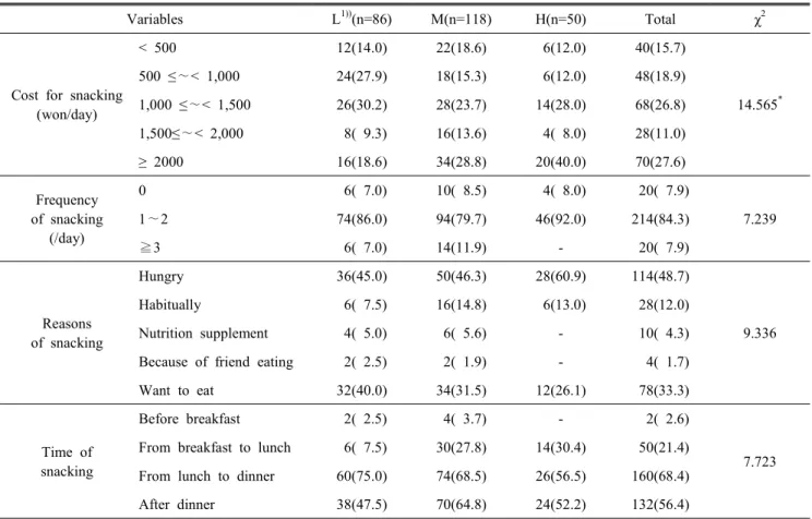 Table  6.  Snacking  patterns  of  the  subjects N(%)