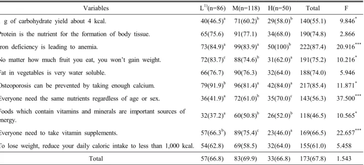 Table  7.  Nutrition  knowledge  of  the  subjects N(%)