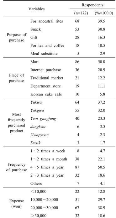 Table  1.  General  characteristics  of  respondents