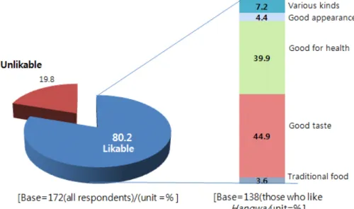 Fig  1.  The  reason  why  respondents  like  Hangwa. 대형마트가 86명(50.0%)으로 가장 많았으며,  인터넷을 이용한 구입이 36명인 20.9%,  재래시장과 백화점이라고 응답한경우가 각각 21명(12.2%),  19명(11.1%)의 순이었다